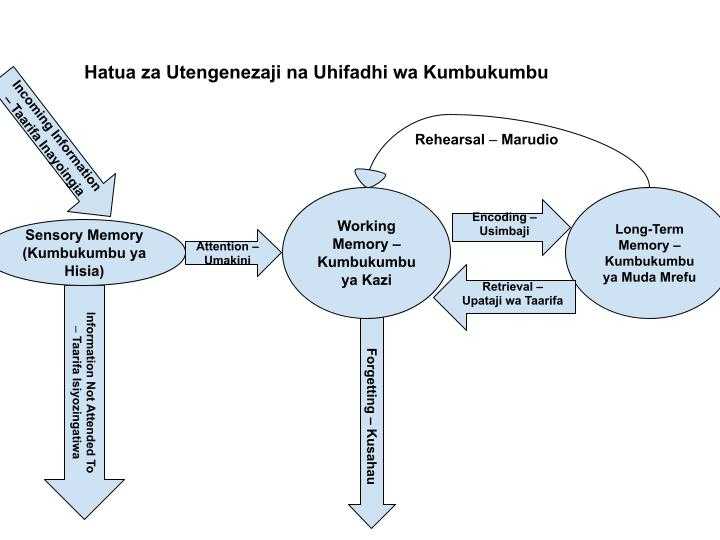 Hatua za Utengenezaji na Uhifadhi wa Kumbukumbu